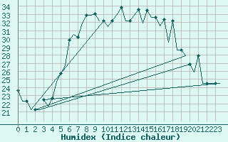 Courbe de l'humidex pour Adler