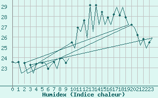 Courbe de l'humidex pour San Sebastian (Esp)