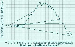 Courbe de l'humidex pour Bonn (All)