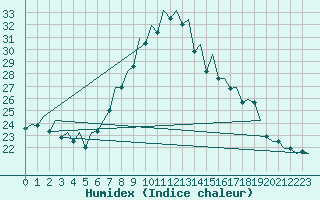 Courbe de l'humidex pour Logrono (Esp)