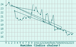 Courbe de l'humidex pour Bilbao (Esp)