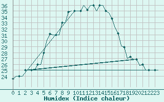 Courbe de l'humidex pour Cairo Airport