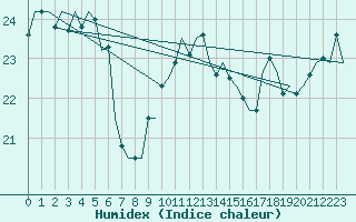 Courbe de l'humidex pour Le Goeree