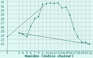 Courbe de l'humidex pour Bar