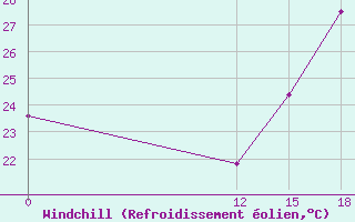 Courbe du refroidissement olien pour Pichilingue