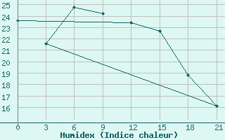 Courbe de l'humidex pour Kasira