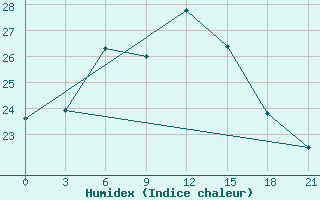 Courbe de l'humidex pour Gorki