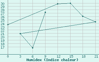 Courbe de l'humidex pour Sidi Bouzid