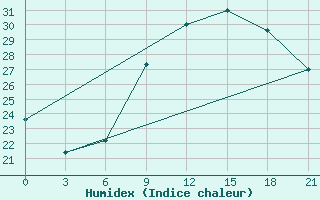 Courbe de l'humidex pour Nalut