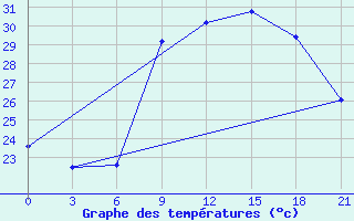 Courbe de tempratures pour Monastir-Skanes