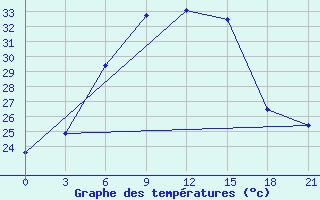 Courbe de tempratures pour Kazan