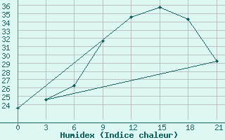 Courbe de l'humidex pour Milan (It)