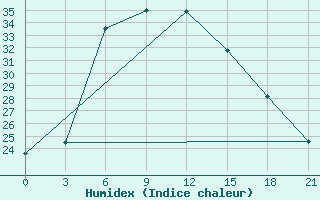 Courbe de l'humidex pour Liman