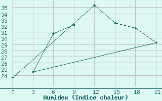 Courbe de l'humidex pour Kovda