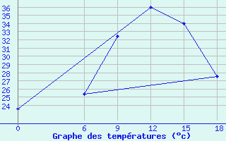 Courbe de tempratures pour Wadi El Natroon