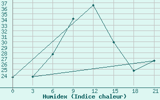 Courbe de l'humidex pour Orsa