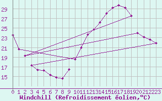 Courbe du refroidissement olien pour Nmes - Courbessac (30)