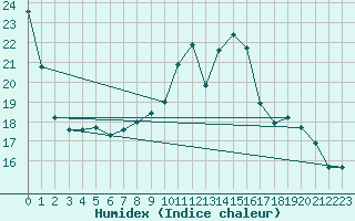 Courbe de l'humidex pour Villacoublay (78)