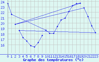 Courbe de tempratures pour Herserange (54)