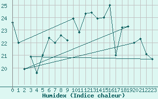 Courbe de l'humidex pour Alenon (61)