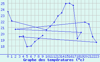 Courbe de tempratures pour Tours (37)