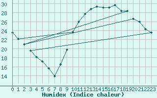 Courbe de l'humidex pour Guret (23)