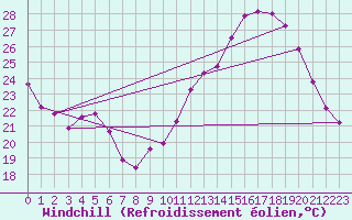 Courbe du refroidissement olien pour Dijon / Longvic (21)