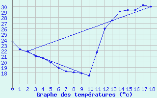 Courbe de tempratures pour Uberlandia
