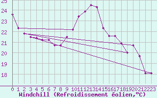 Courbe du refroidissement olien pour Salon-de-Provence (13)