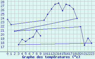 Courbe de tempratures pour Herrera del Duque