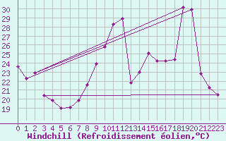 Courbe du refroidissement olien pour Cap Bar (66)