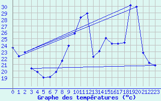 Courbe de tempratures pour Cap Bar (66)
