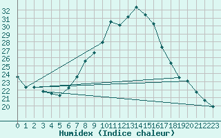 Courbe de l'humidex pour Grono