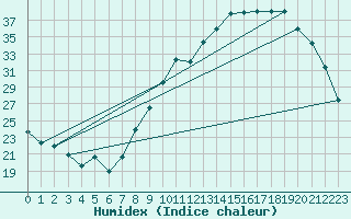 Courbe de l'humidex pour Cernay (86)