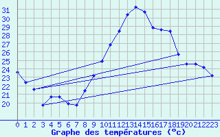 Courbe de tempratures pour Langres (52) 