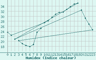 Courbe de l'humidex pour Carpentras (84)