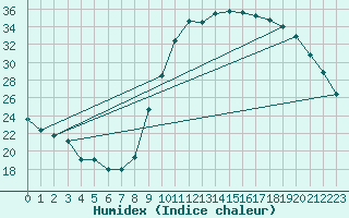 Courbe de l'humidex pour Le Luc - Cannet des Maures (83)