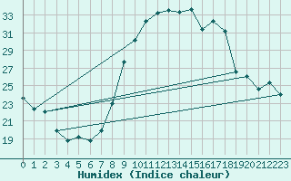 Courbe de l'humidex pour Ayamonte