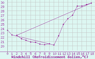 Courbe du refroidissement olien pour Posse