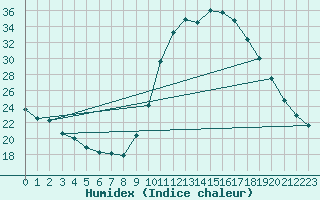 Courbe de l'humidex pour Thoiras (30)