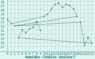 Courbe de l'humidex pour Herrera del Duque
