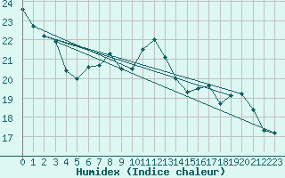 Courbe de l'humidex pour Tarbes (65)