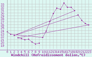 Courbe du refroidissement olien pour Saint-Michel-Mont-Mercure (85)