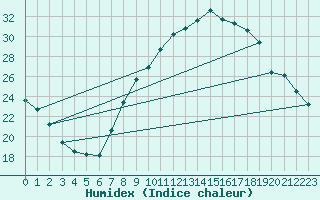 Courbe de l'humidex pour Saelices El Chico