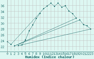 Courbe de l'humidex pour Banloc