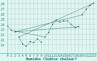 Courbe de l'humidex pour Sletterhage 