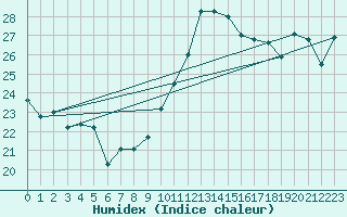 Courbe de l'humidex pour Cap Bar (66)