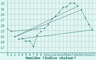 Courbe de l'humidex pour Als (30)