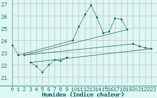 Courbe de l'humidex pour Mumbles