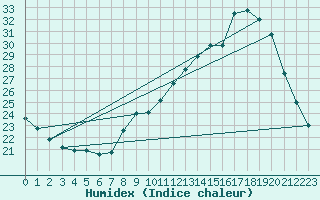 Courbe de l'humidex pour Niort (79)